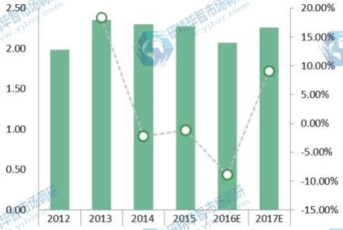 2012-2017年亚洲天然气制油收入(百万美元/日)及增长率 2012-2017年亚洲天然气制油收入(百万美元/日)及增长率