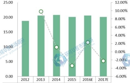 2012-2017年卡塔尔天然气制油收入(百万美元/日)及增长率 2012-2017年卡塔尔天然气制油收入(百万美元/日)及增长率