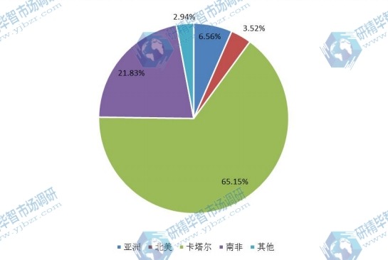 2016年全球天然气制油各地区收入份额 2016年全球天然气制油各地区收入份额