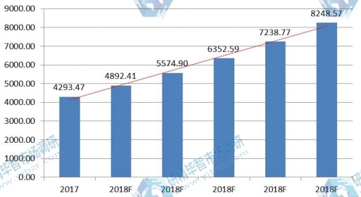 通州区存款结构及成本变化市场规模预测 通州区存款结构及成本变化市场规模预测