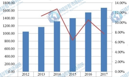 2012-2017北美覆膜支架产值(百万美元)及其增长率 2012-2017北美覆膜支架产值(百万美元)及其增长率