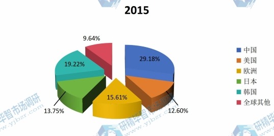 全球主要地区2015年加氢石油树脂消费额份额(中国,美国,欧洲,日本,韩国等地区) 全球主要地区2015年加氢石油树脂消费额份额(中国,美国,欧洲,日本,韩国等地区)