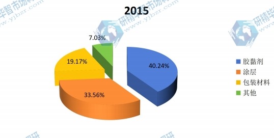 全球加氢石油树脂2015年主要应用领域产量市场份额 全球加氢石油树脂2015年主要应用领域产量市场份额