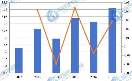 2012年-2017年日本建筑预算软件市场规模(百万美元)及增幅 2012年-2017年日本建筑预算软件市场规模(百万美元)及增幅