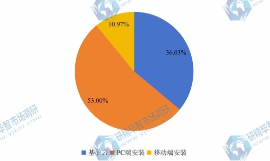 2016年全球建筑预算软件各应用市场份额 2016年全球建筑预算软件各应用市场份额