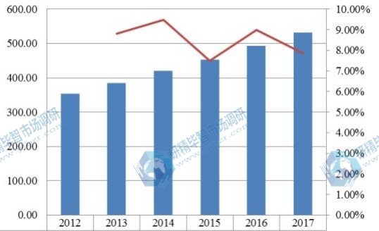 2012-2017欧洲覆膜支架产值(百万美元)及其增长率 2012-2017欧洲覆膜支架产值(百万美元)及其增长率