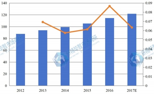 2012年-2017年欧洲建筑预算软件市场规模(百万美元)及增幅 2012年-2017年欧洲建筑预算软件市场规模(百万美元)及增幅
