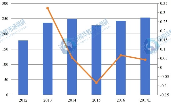 2012年-2017年中国建筑预算软件市场规模(百万美元)及增幅 2012年-2017年中国建筑预算软件市场规模(百万美元)及增幅