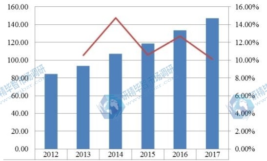2012-2017中国覆膜支架产值(百万美元)及其增长率 2012-2017中国覆膜支架产值(百万美元)及其增长率