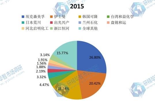 全球2015年主流企业产量市场份额 全球2015年主流企业产量市场份额