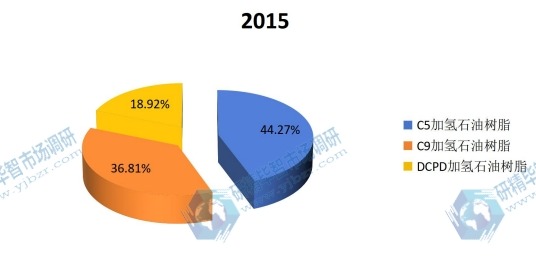 全球2015年加氢石油树脂主要产品类别产量市场份额 全球2015年加氢石油树脂主要产品类别产量市场份额