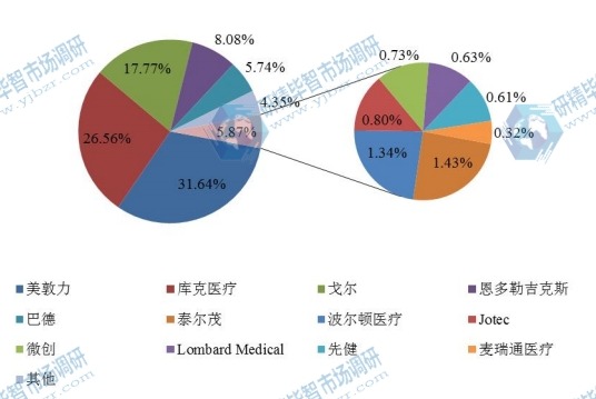 2016全球主要企业覆膜支架产值份额 2016全球主要企业覆膜支架产值份额
