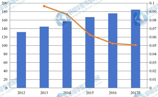 2012年-2017年美国建筑预算软件市场规模(百万美元)及增幅 2012年-2017年美国建筑预算软件市场规模(百万美元)及增幅