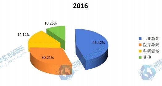 2016年全球激光晶体材料应用市场份额 2016年全球激光晶体材料应用市场份额