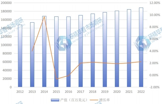 美国市场半导体2012-2022年产值(百万美元)及增长率 美国市场半导体2012-2022年产值(百万美元)及增长率