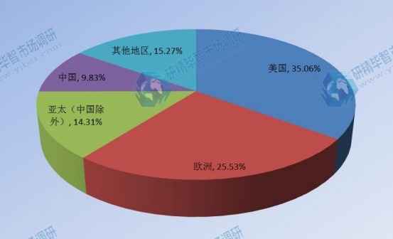 2017年主要地区企业VSAT卫星通信系统占全球市场份额 2017年主要地区企业VSAT卫星通信系统占全球市场份额