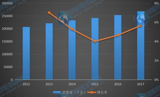 北美地区2012-2017年半导体激光器件消费量及增长率 北美地区2012-2017年半导体激光器件消费量及增长率