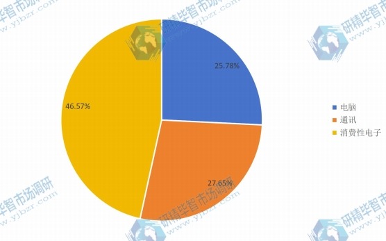 全球2016年不同应用3C智能机器人销量市场份额 全球2016年不同应用3C智能机器人销量市场份额