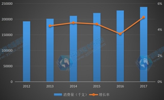 欧洲地区2012-2017年半导体激光器件消费量及增长率 欧洲地区2012-2017年半导体激光器件消费量及增长率