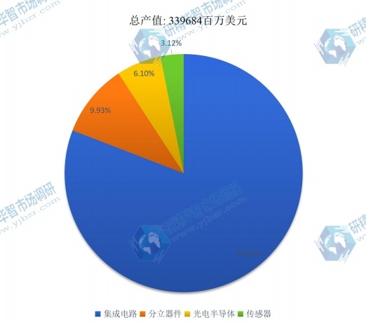 2016年全球不同种类半导体产值市场份额 2016年全球不同种类半导体产值市场份额