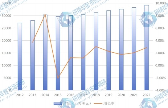 欧洲市场半导体2012-2022年产值(百万美元)及增长率 欧洲市场半导体2012-2022年产值(百万美元)及增长率