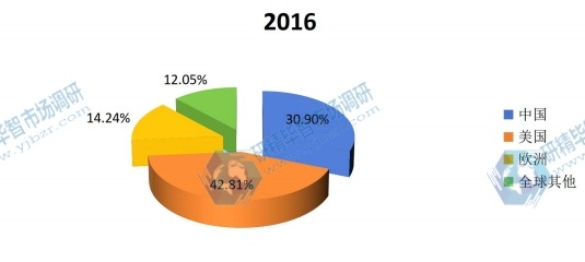 全球主要地区激光晶体材料2016年产值市场份额 全球主要地区激光晶体材料2016年产值市场份额