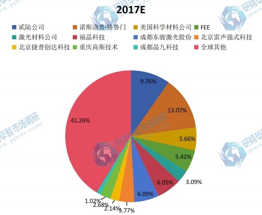全球市场激光晶体材料主要厂商2017年产量市场份额列表 全球市场激光晶体材料主要厂商2017年产量市场份额列表