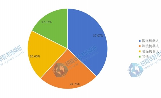 2016年全球不同种类3C智能机器人销量市场份额 2016年全球不同种类3C智能机器人销量市场份额
