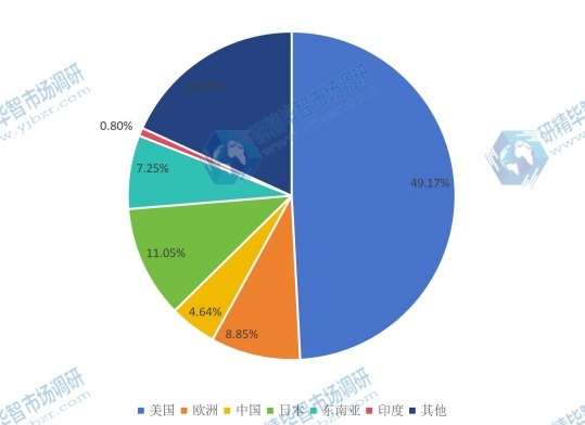 全球主要地区半导体2016年产值市场份额 全球主要地区半导体2016年产值市场份额