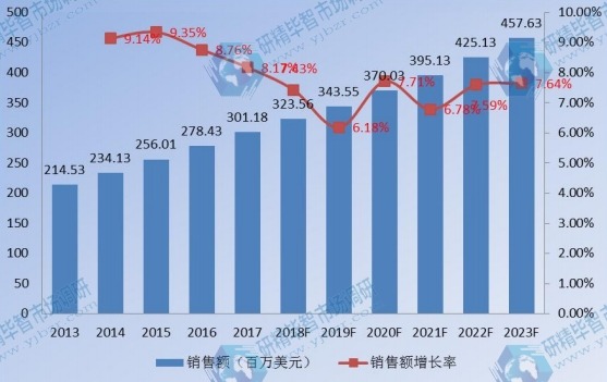 欧洲企业VSAT卫星通信系统销售额及增长率(2013-2023) 欧洲企业VSAT卫星通信系统销售额及增长率(2013-2023)