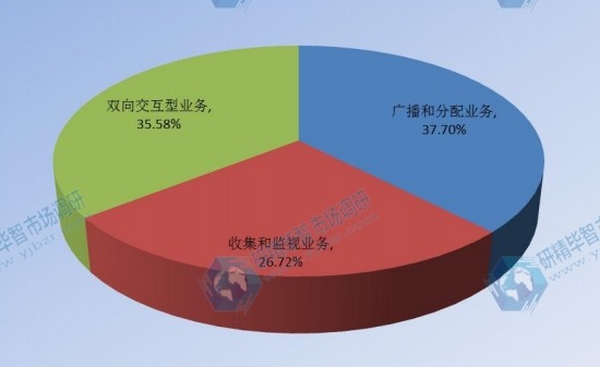 2017年全球企业VSAT卫星通信系统主要应用销量份额 2017年全球企业VSAT卫星通信系统主要应用销量份额