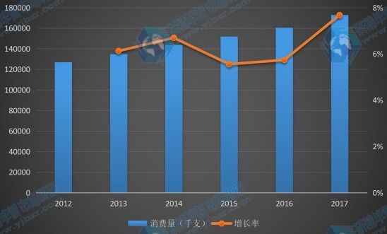 日本地区2012-2017年半导体激光器件消费量及增长率 日本地区2012-2017年半导体激光器件消费量及增长率