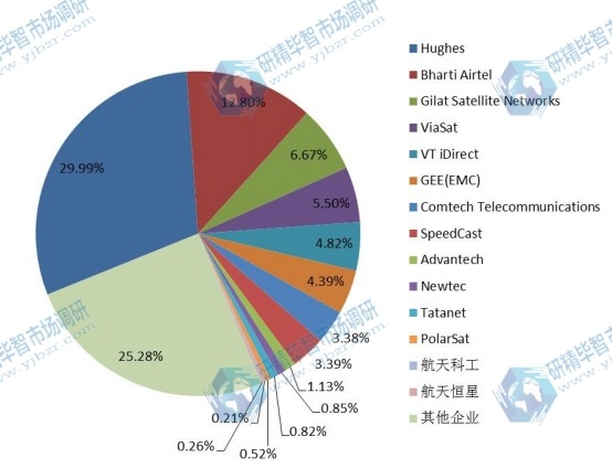 2017全球主要厂商企业VSAT卫星通信系统销量份额对比 2017全球主要厂商企业VSAT卫星通信系统销量份额对比