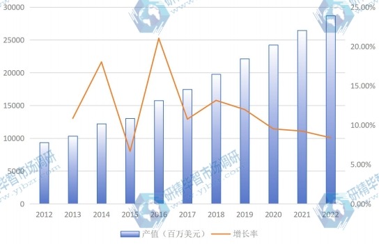 中国市场半导体2012-2022年产值(百万美元)及增长率 中国市场半导体2012-2022年产值(百万美元)及增长率