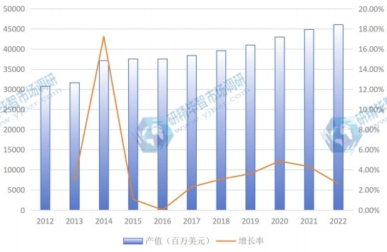 日本市场半导体2012-2022年产值(百万美元)及增长率 日本市场半导体2012-2022年产值(百万美元)及增长率