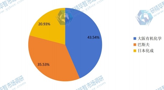 2015 全球4-羟基丁基丙烯酸酯主要生产商产量份额图 2015 全球4-羟基丁基丙烯酸酯主要生产商产量份额图
