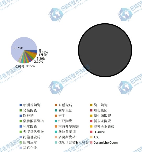 全球市场大理石瓷砖主要厂商2017年产值市场份额列表 全球市场大理石瓷砖主要厂商2017年产值市场份额列表