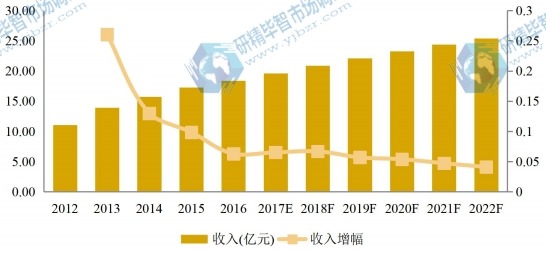 美国市场大理石瓷砖2012-2022年产值及增长率 美国市场大理石瓷砖2012-2022年产值及增长率