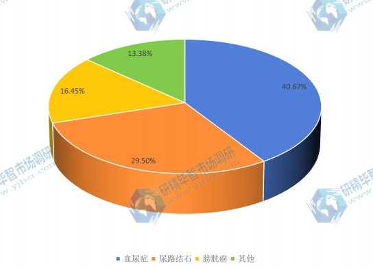 2017年全球不同应用尿道膀胱镜销量份额 2017年全球不同应用尿道膀胱镜销量份额