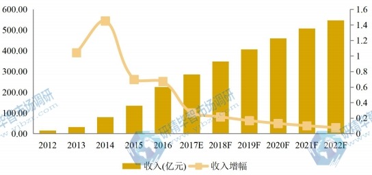 中国市场大理石瓷砖2012-2022年产值及增长率 中国市场大理石瓷砖2012-2022年产值及增长率