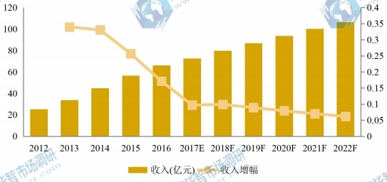 欧洲市场大理石瓷砖2012-2022年产值及增长率 欧洲市场大理石瓷砖2012-2022年产值及增长率