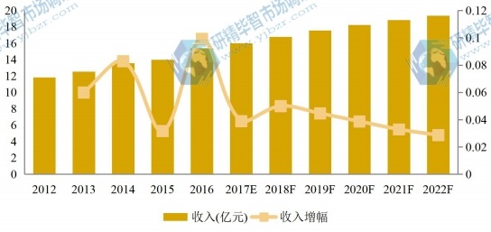 日本市场大理石瓷砖2012-2022年产值及增长率 日本市场大理石瓷砖2012-2022年产值及增长率
