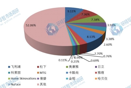 全球2015年主流企业产量市场份额 全球2015年主流企业产量市场份额