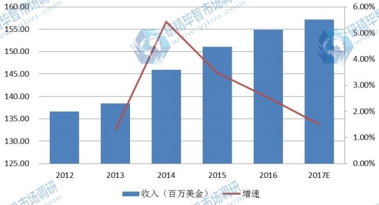 欧洲2012-2017年全自动UV光固化设备产值(百万美金)及增长率 欧洲2012-2017年全自动UV光固化设备产值(百万美金)及增长率