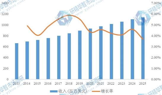 中国汽车智能钥匙2013-2025年收入及增长率 中国汽车智能钥匙2013-2025年收入及增长率