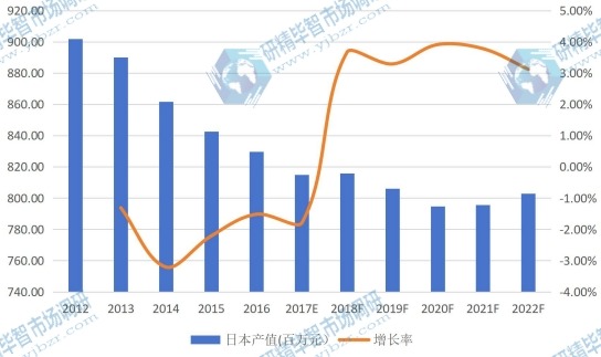 日本市场碳酸氢钠(小苏打)2012-2022年产值及增长率 日本市场碳酸氢钠(小苏打)2012-2022年产值及增长率