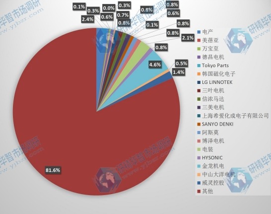 中国2016年微特电机主要企业销量市场份额