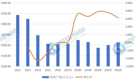 欧洲市场碳酸氢钠(小苏打)2012-2022年产值及增长率 欧洲市场碳酸氢钠(小苏打)2012-2022年产值及增长率