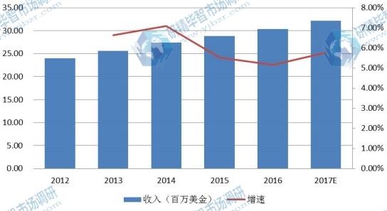 中国2012-2017年全自动UV光固化设备产值(百万美金)及增长率 中国2012-2017年全自动UV光固化设备产值(百万美金)及增长率