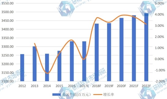 美国市场碳酸氢钠(小苏打)2012-2022年产值及增长率 美国市场碳酸氢钠(小苏打)2012-2022年产值及增长率
